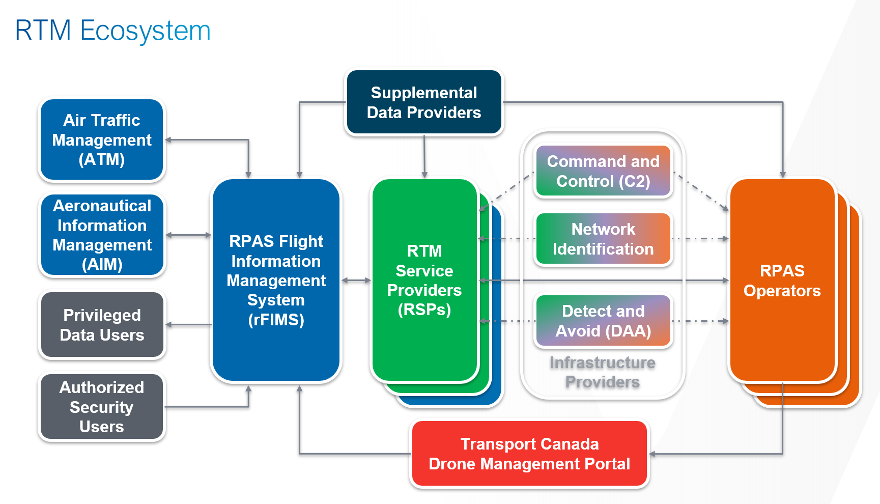 A diagram of the proposed RTM Ecosystem
